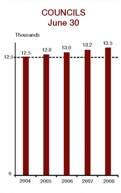 Council Growth