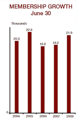 Membership Growth